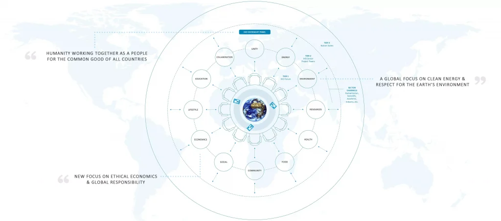 A Global Model for Humanity